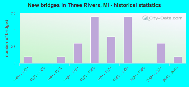 New bridges in Three Rivers, MI - historical statistics