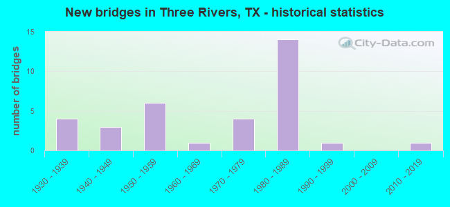 New bridges in Three Rivers, TX - historical statistics