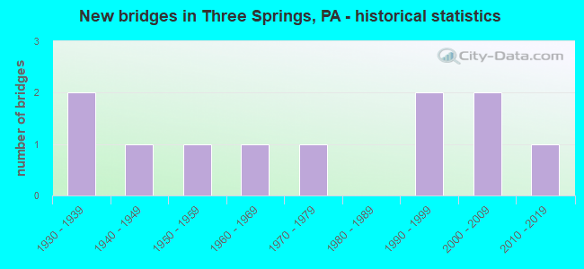 New bridges in Three Springs, PA - historical statistics