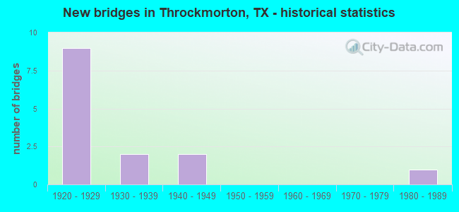 New bridges in Throckmorton, TX - historical statistics