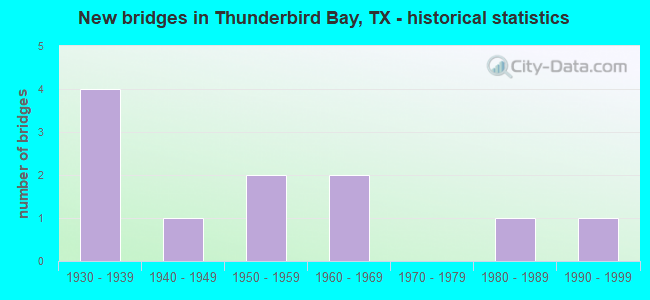 New bridges in Thunderbird Bay, TX - historical statistics