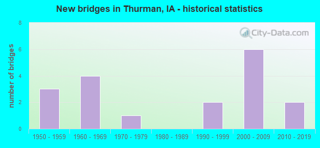 New bridges in Thurman, IA - historical statistics