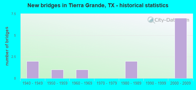 New bridges in Tierra Grande, TX - historical statistics