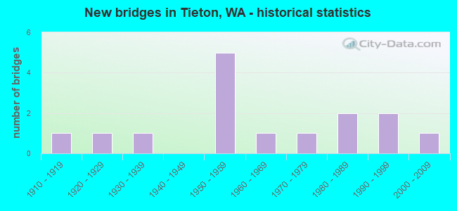 New bridges in Tieton, WA - historical statistics