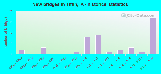 New bridges in Tiffin, IA - historical statistics