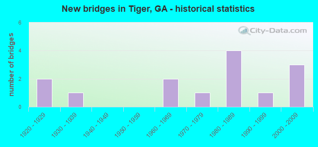 New bridges in Tiger, GA - historical statistics