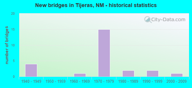New bridges in Tijeras, NM - historical statistics