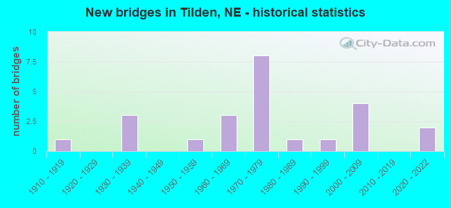 New bridges in Tilden, NE - historical statistics