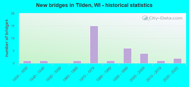 New bridges in Tilden, WI - historical statistics