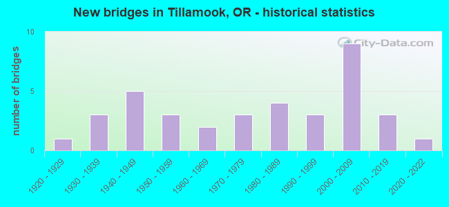 New bridges in Tillamook, OR - historical statistics