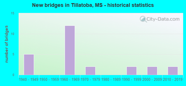 New bridges in Tillatoba, MS - historical statistics