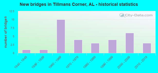 New bridges in Tillmans Corner, AL - historical statistics