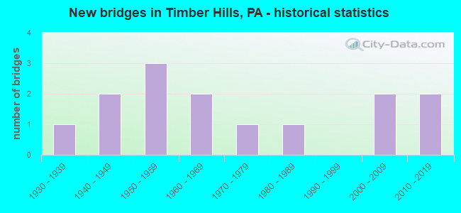 New bridges in Timber Hills, PA - historical statistics