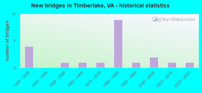 New bridges in Timberlake, VA - historical statistics