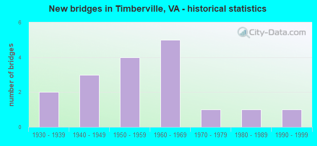 New bridges in Timberville, VA - historical statistics