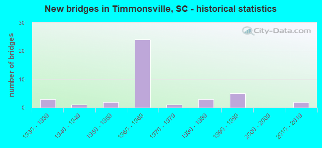 New bridges in Timmonsville, SC - historical statistics
