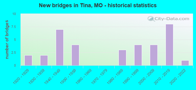 New bridges in Tina, MO - historical statistics