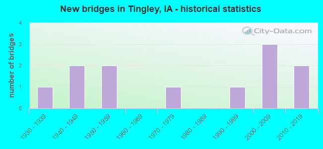 New bridges in Tingley, IA - historical statistics