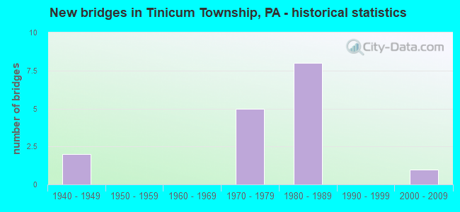 New bridges in Tinicum Township, PA - historical statistics