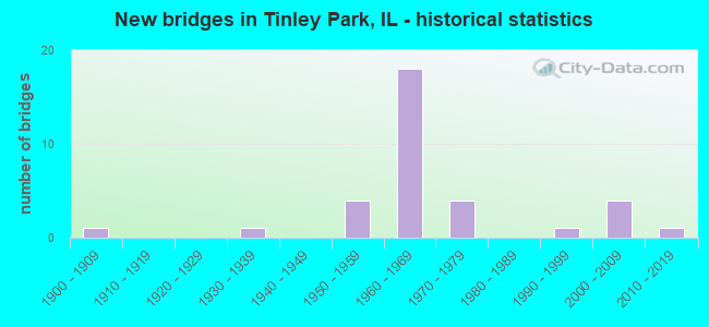 New bridges in Tinley Park, IL - historical statistics