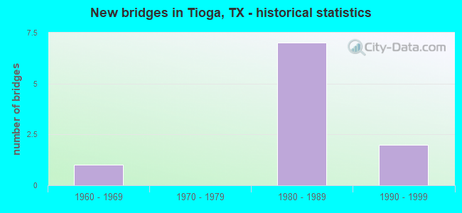 New bridges in Tioga, TX - historical statistics