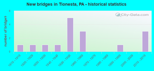 New bridges in Tionesta, PA - historical statistics