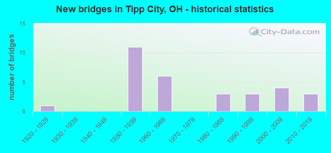 New bridges in Tipp City, OH - historical statistics