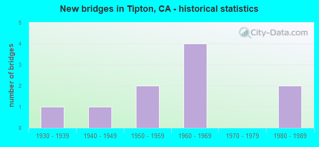 New bridges in Tipton, CA - historical statistics