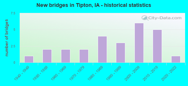 New bridges in Tipton, IA - historical statistics