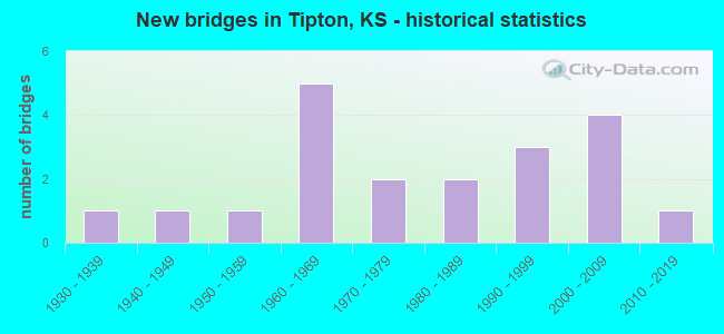 New bridges in Tipton, KS - historical statistics