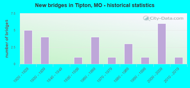 New bridges in Tipton, MO - historical statistics
