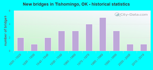 New bridges in Tishomingo, OK - historical statistics