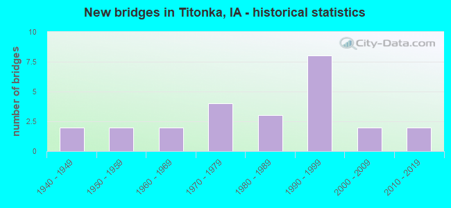 New bridges in Titonka, IA - historical statistics