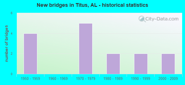 New bridges in Titus, AL - historical statistics