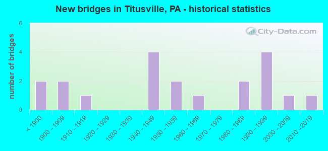 New bridges in Titusville, PA - historical statistics