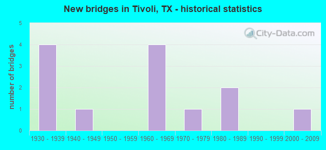 New bridges in Tivoli, TX - historical statistics