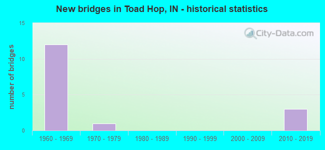 New bridges in Toad Hop, IN - historical statistics