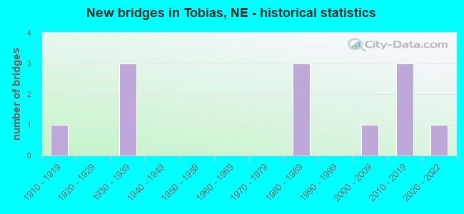 New bridges in Tobias, NE - historical statistics