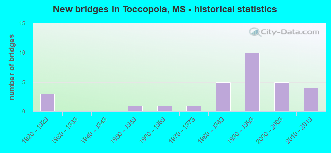 New bridges in Toccopola, MS - historical statistics