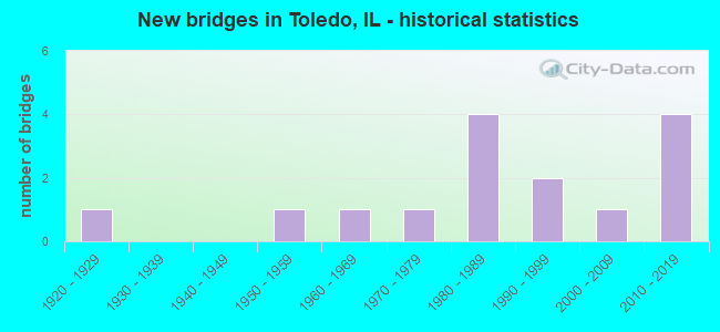 New bridges in Toledo, IL - historical statistics