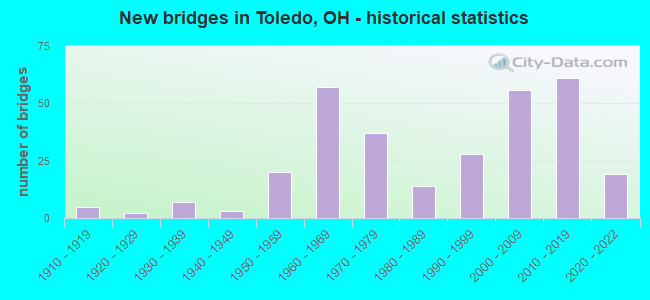 New bridges in Toledo, OH - historical statistics
