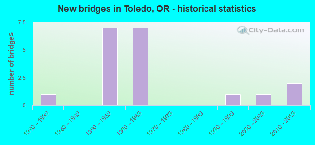 New bridges in Toledo, OR - historical statistics