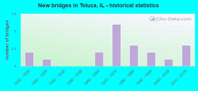 New bridges in Toluca, IL - historical statistics