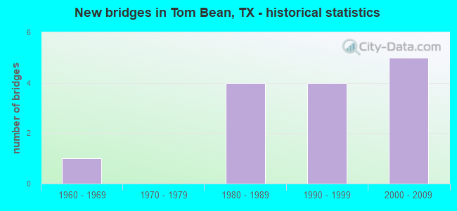 New bridges in Tom Bean, TX - historical statistics
