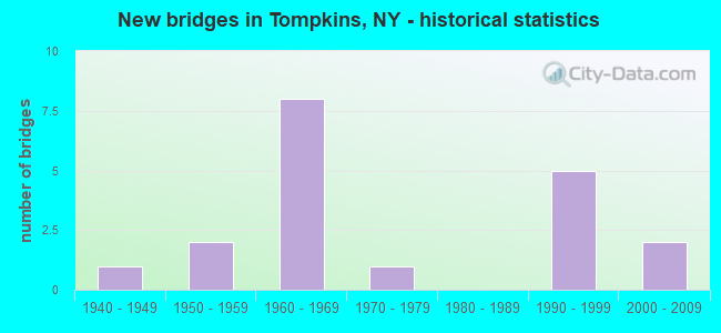 New bridges in Tompkins, NY - historical statistics