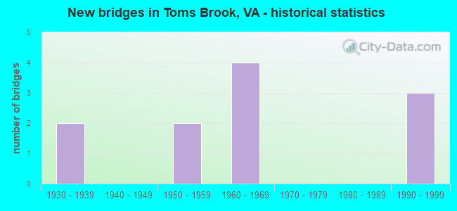 New bridges in Toms Brook, VA - historical statistics