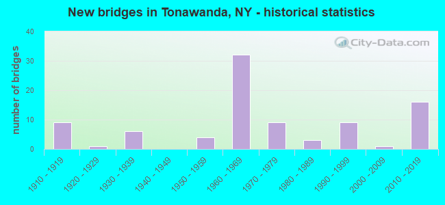 New bridges in Tonawanda, NY - historical statistics