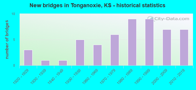 New bridges in Tonganoxie, KS - historical statistics