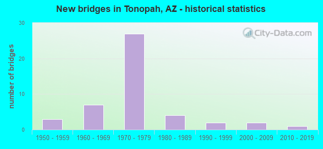 New bridges in Tonopah, AZ - historical statistics