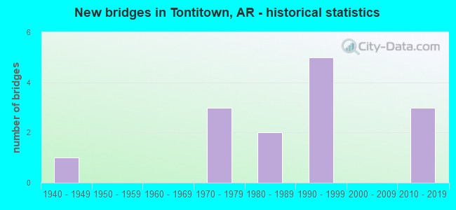 New bridges in Tontitown, AR - historical statistics
